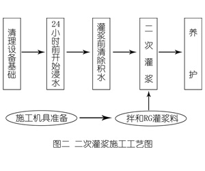 东昌府灌浆料施工工艺—文字完整版